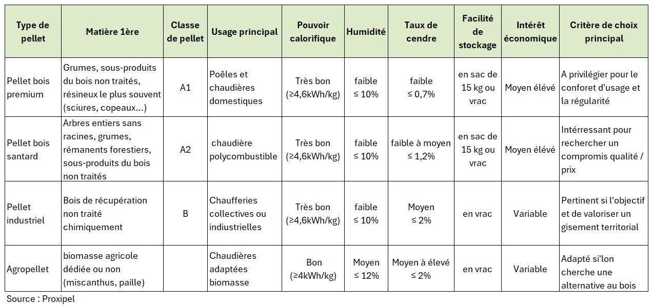 Criteria for Choosing Pellets