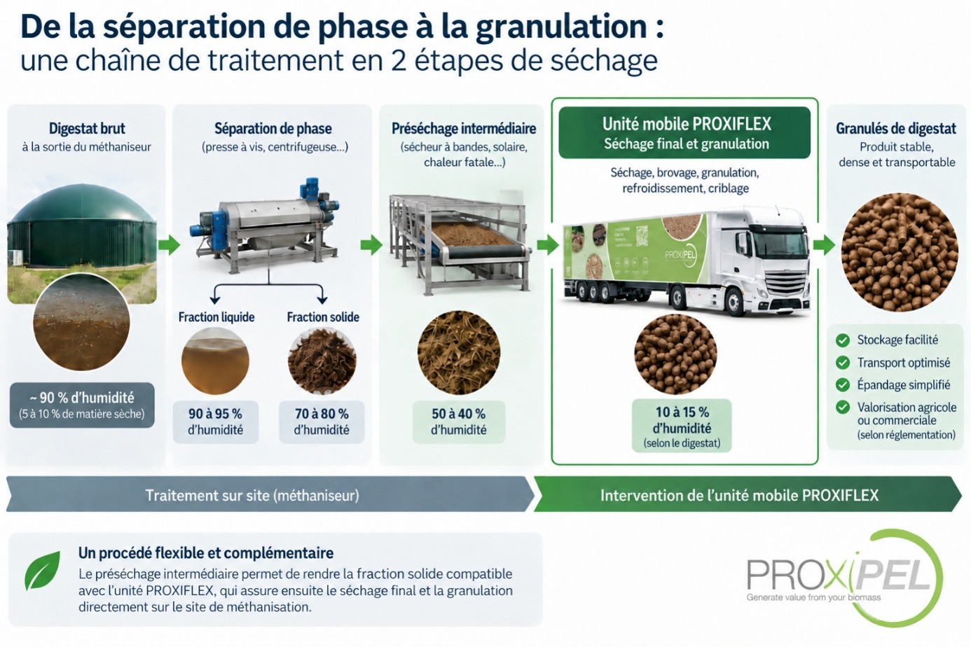 Granulation du digestat
